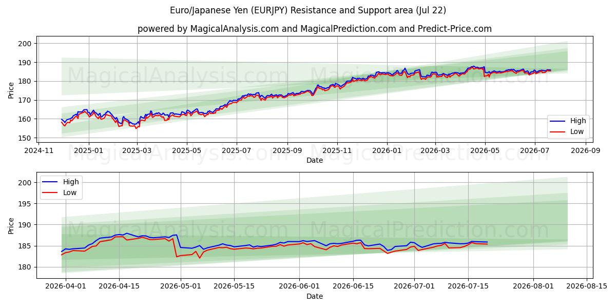  Euro/Yen japonés (EURJPY) Support and Resistance area (21 Jul) 