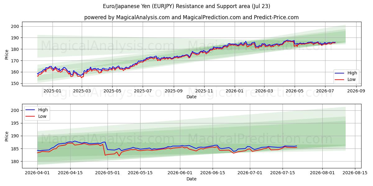  Euro/Yen japonais (EURJPY) Support and Resistance area (22 Jul) 