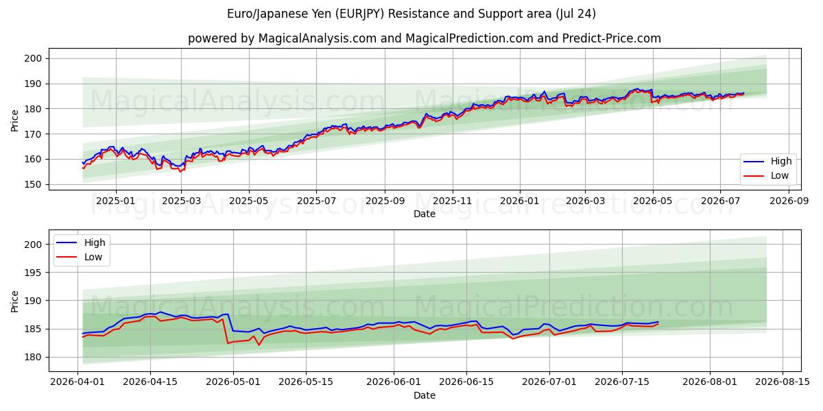  Euro/Japanischer Yen (EURJPY) Support and Resistance area (23 Jul) 