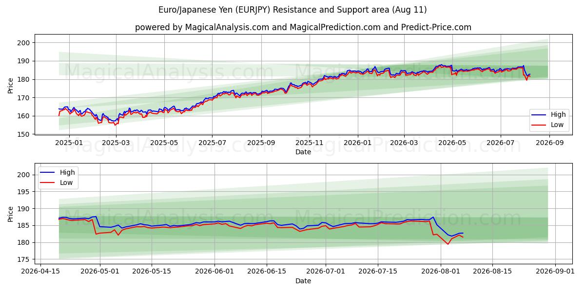  یورو/ین ژاپن (EURJPY) Support and Resistance area (07 Aug) 