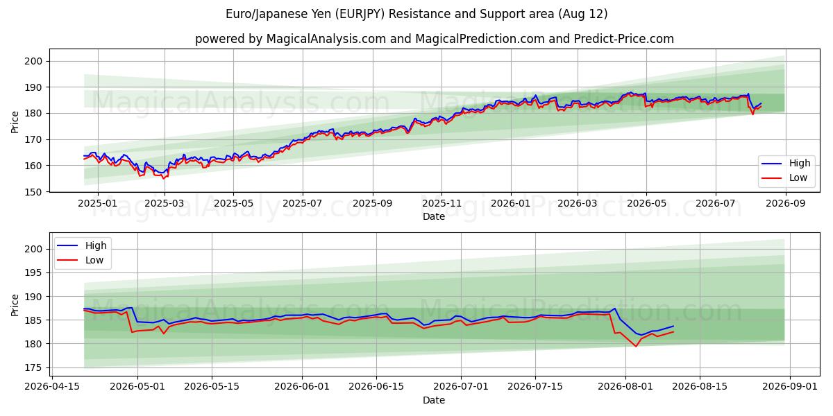  यूरो/जापानी येन (EURJPY) Support and Resistance area (11 Aug) 
