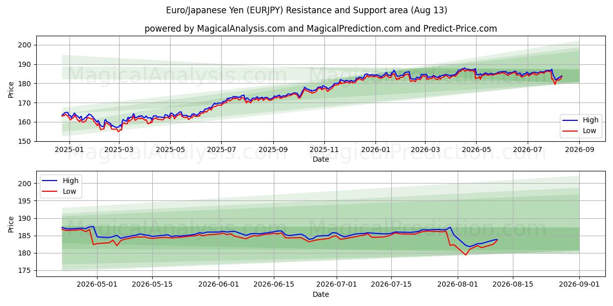  Euro/Japanese Yen (EURJPY) Support and Resistance area (12 Aug) 