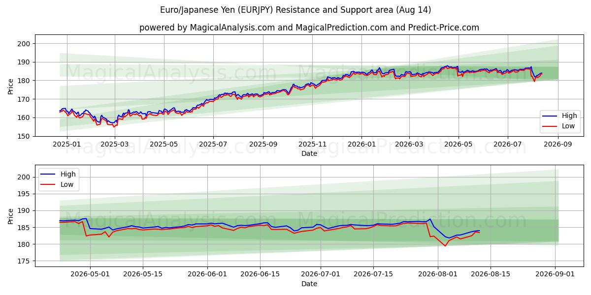  Euro/Japanse Yen (EURJPY) Support and Resistance area (13 Aug) 