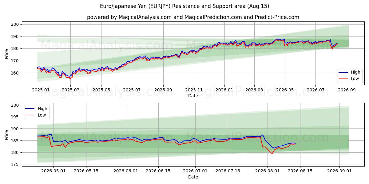  Euro/Japanischer Yen (EURJPY) Support and Resistance area (14 Aug) 