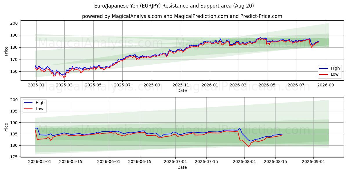  Euro/Japanese Yen (EURJPY) Support and Resistance area (19 Aug) 