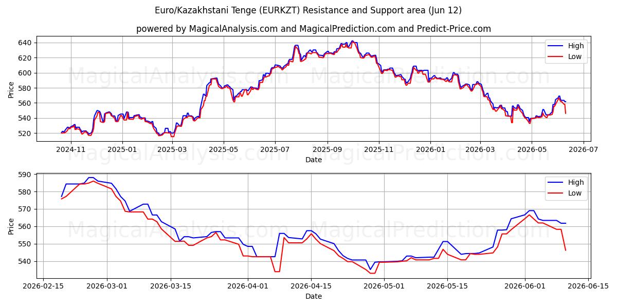  Евро/Казахстанский тенге (EURKZT) Support and Resistance area (28 May) 