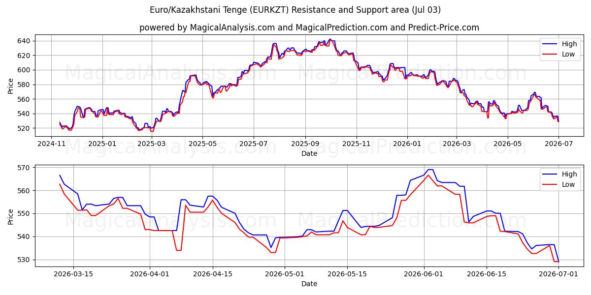  Euro/Kazakhstani Tenge (EURKZT) Support and Resistance area (02 Jul) 