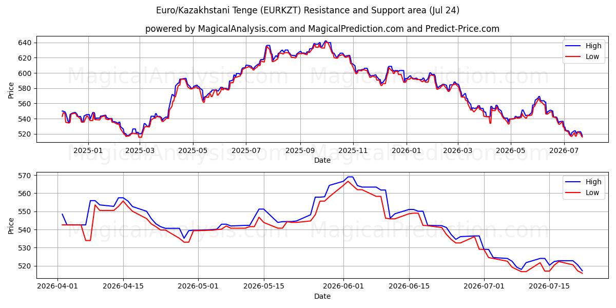  Euro/Kazakhstani Tenge (EURKZT) Support and Resistance area (23 Jul) 
