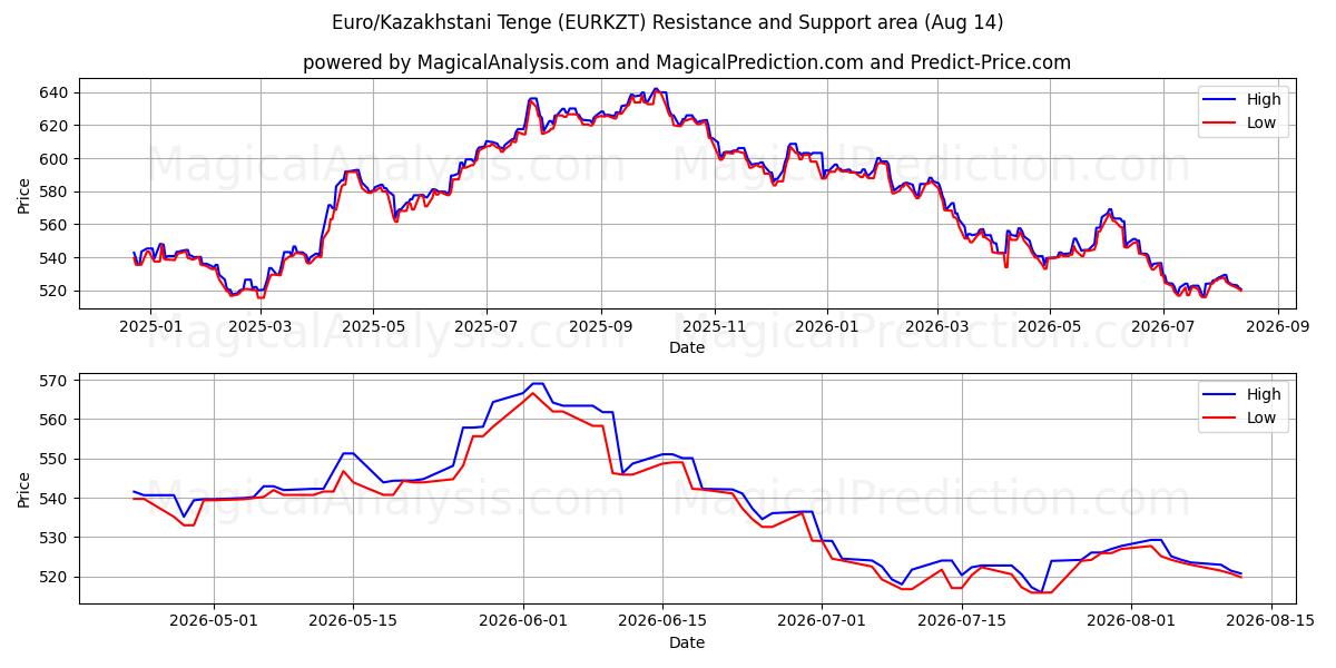  Euro/Kazakhstani Tenge (EURKZT) Support and Resistance area (13 Aug) 