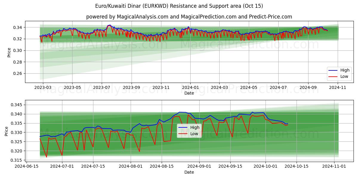  Euro/kuwaitiske dinarer (EURKWD) Support and Resistance area (15 Oct) 