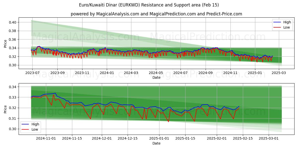  Euro/kuwaitiske dinarer (EURKWD) Support and Resistance area (04 Feb) 