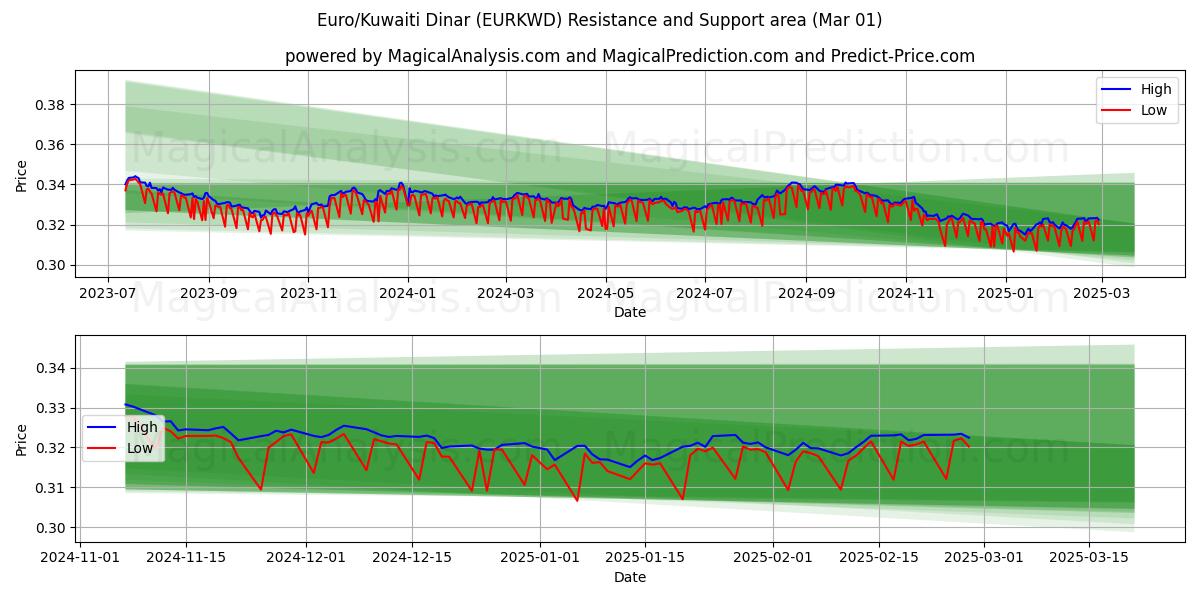  Euro/kuwaitiske dinarer (EURKWD) Support and Resistance area (01 Mar) 