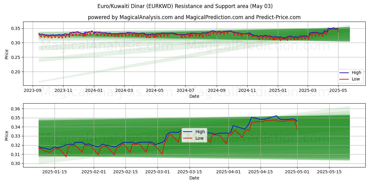  유로/쿠웨이트 디나르 (EURKWD) Support and Resistance area (03 May) 