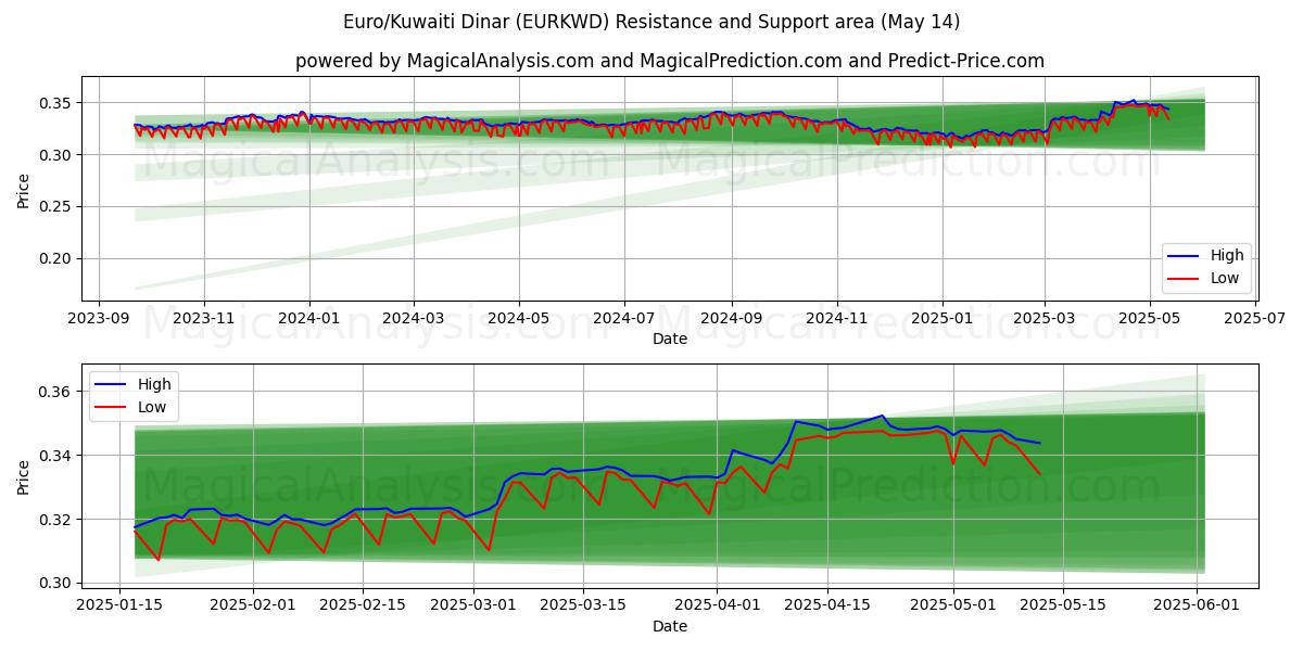  Euro/Kuwaiti Dinar (EURKWD) Support and Resistance area (14 May) 
