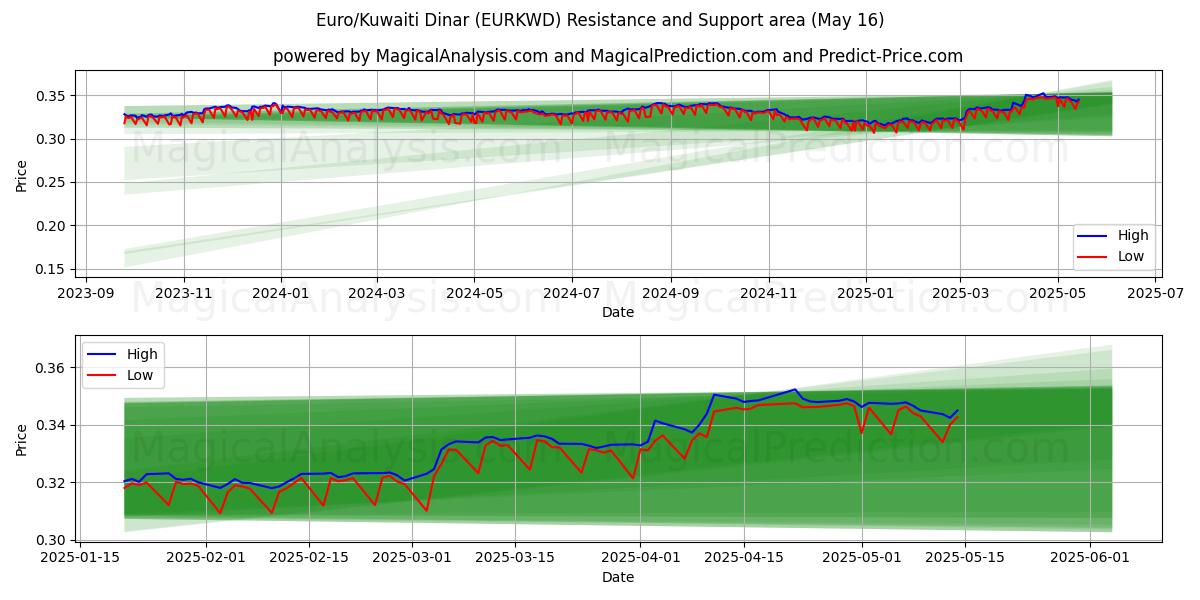  Евро/Кувейтский динар (EURKWD) Support and Resistance area (16 May) 