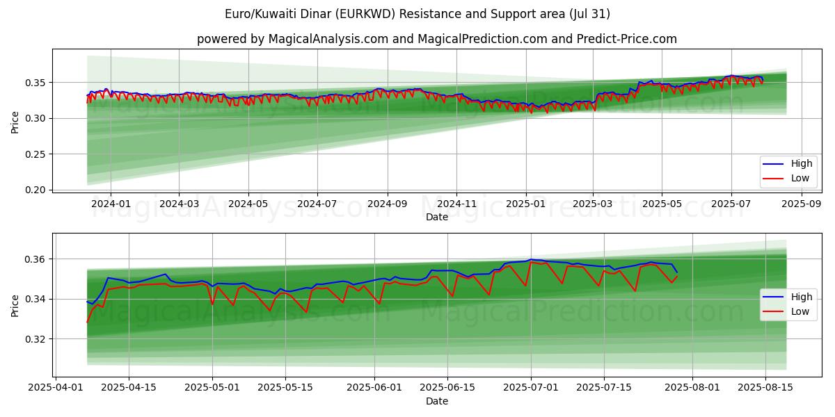  یورو/ دینار کویت (EURKWD) Support and Resistance area (29 Jul) 