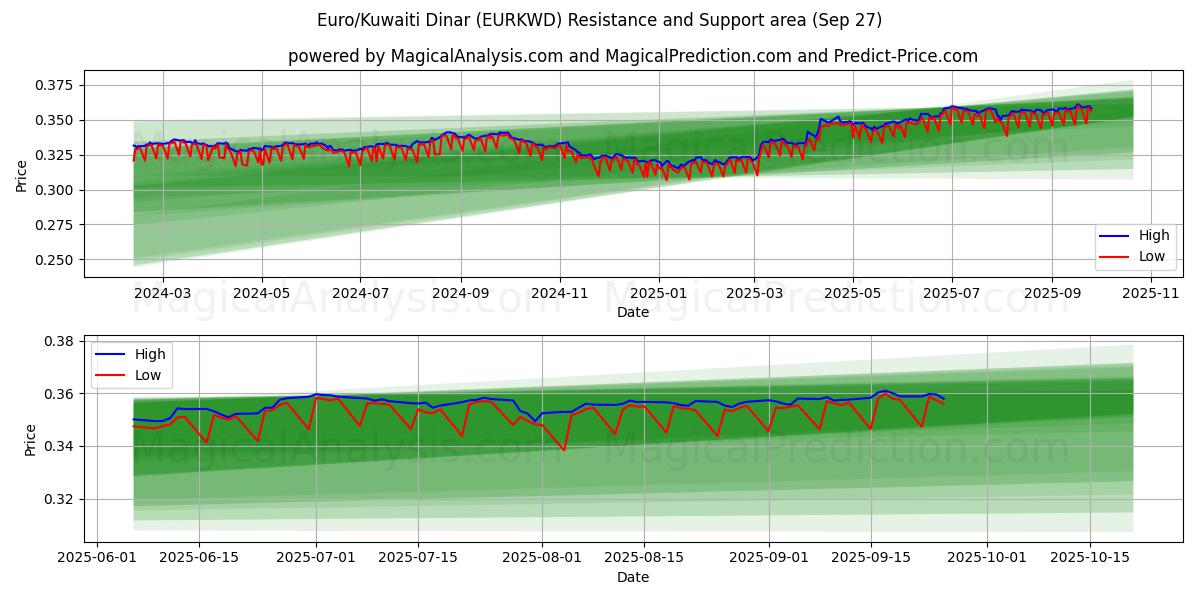  यूरो/कुवैती दीनार (EURKWD) Support and Resistance area (26 Sep) 
