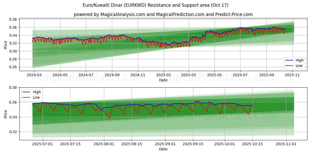 Euro/Kuveyt Dinarı (EURKWD) Support and Resistance area (16 Oct) Euro/Kuveyt Dinarı (EURKWD) Support and Resistance area (16 Oct)