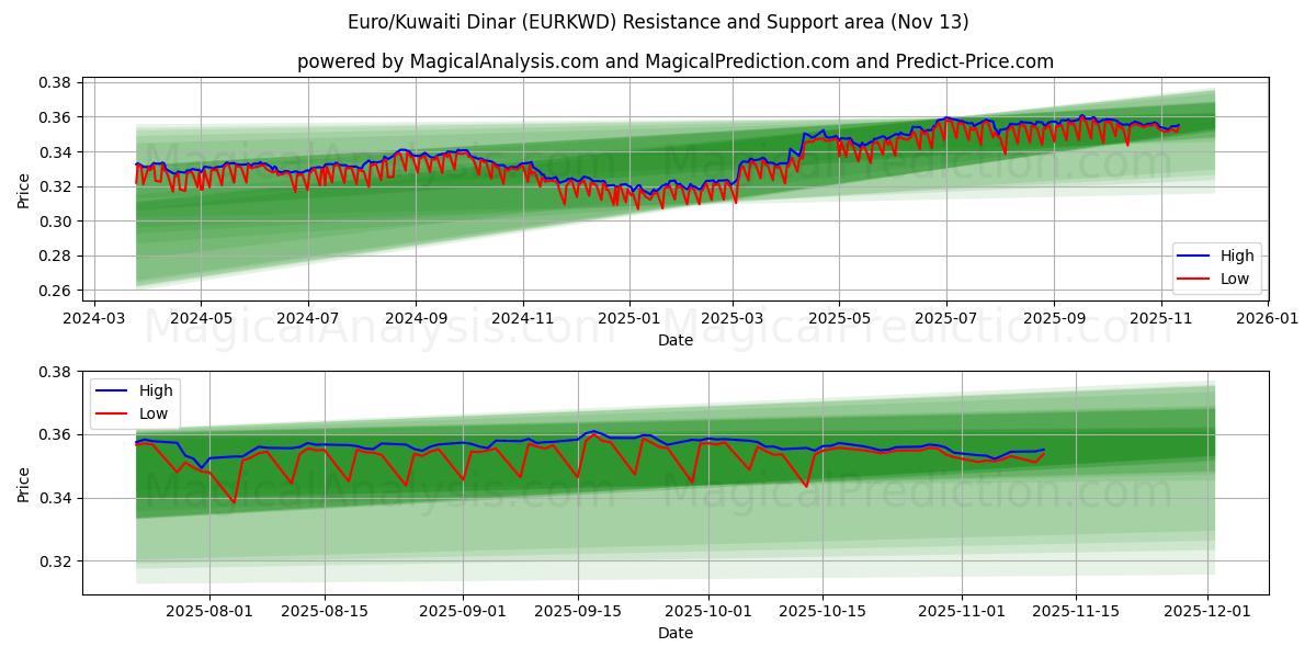  یورو/ دینار کویت (EURKWD) Support and Resistance area (12 Nov) 