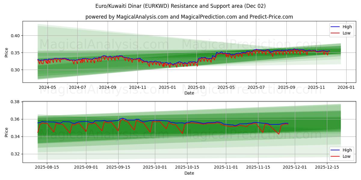  euro/dinar kuwaití (EURKWD) Support and Resistance area (01 Dec) 