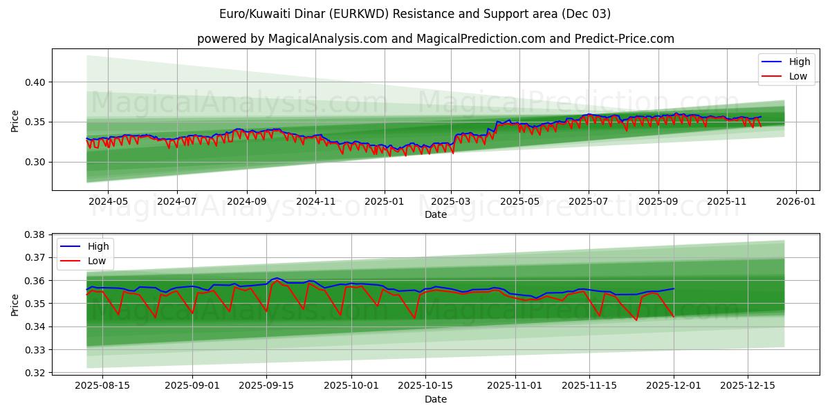  Euro/Kuwaiti Dinar (EURKWD) Support and Resistance area (02 Dec) 