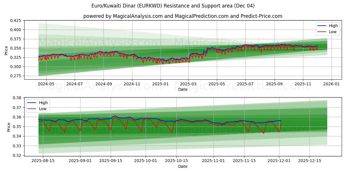  یورو/ دینار کویت (EURKWD) Support and Resistance area (03 Dec) 