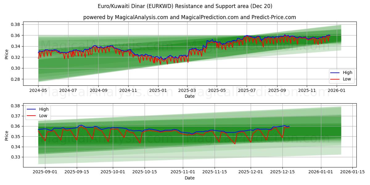  Euro/Koeweitse dinar (EURKWD) Support and Resistance area (19 Dec) 