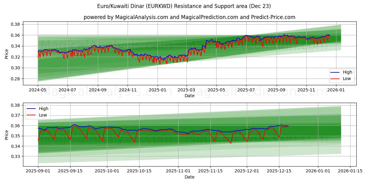 Euro/Kuwaitischer Dinar (EURKWD) Support and Resistance area (22 Dec) 