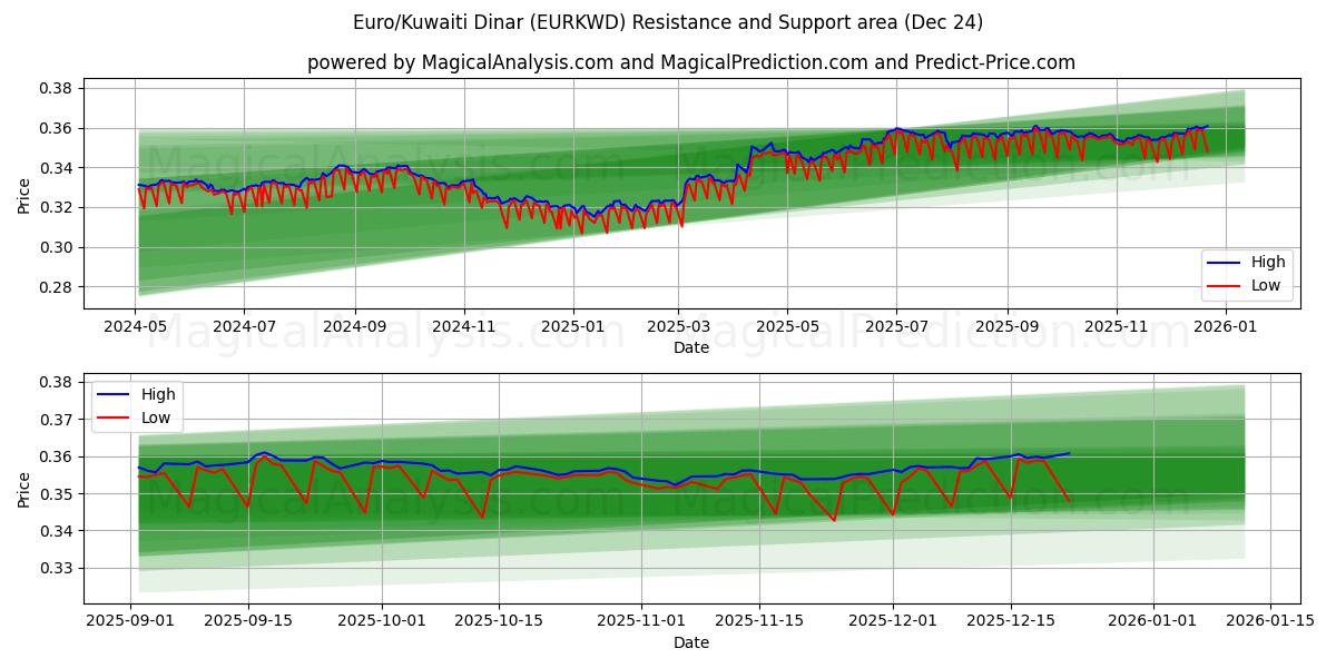  Euro/Kuwaiti Dinar (EURKWD) Support and Resistance area (23 Dec) 