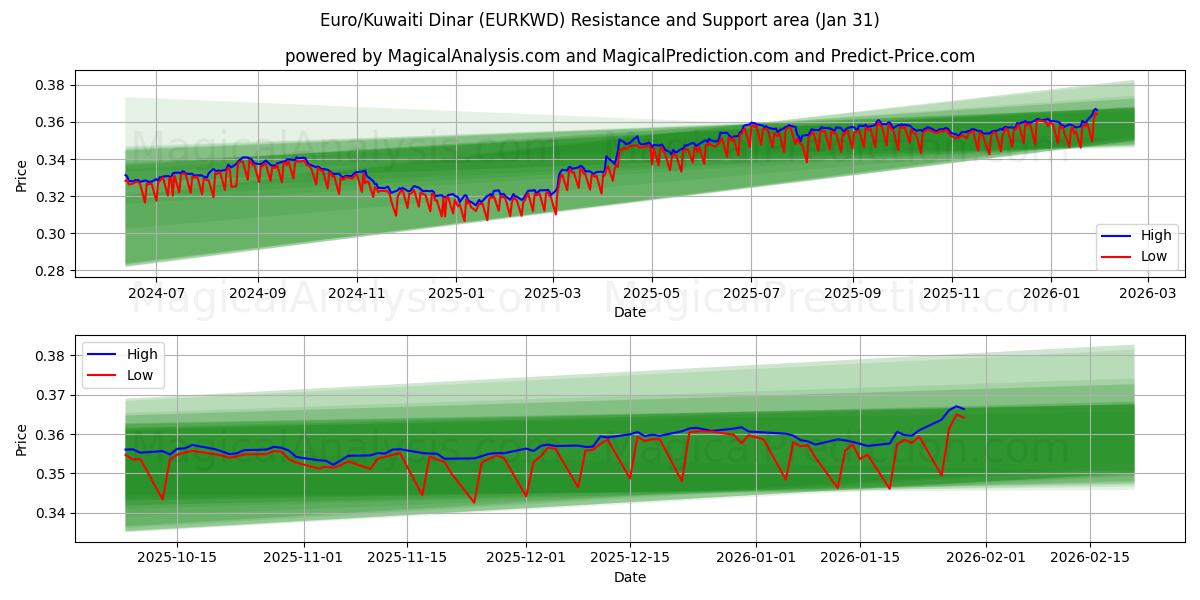  Euro/Koeweitse dinar (EURKWD) Support and Resistance area (30 Jan) 