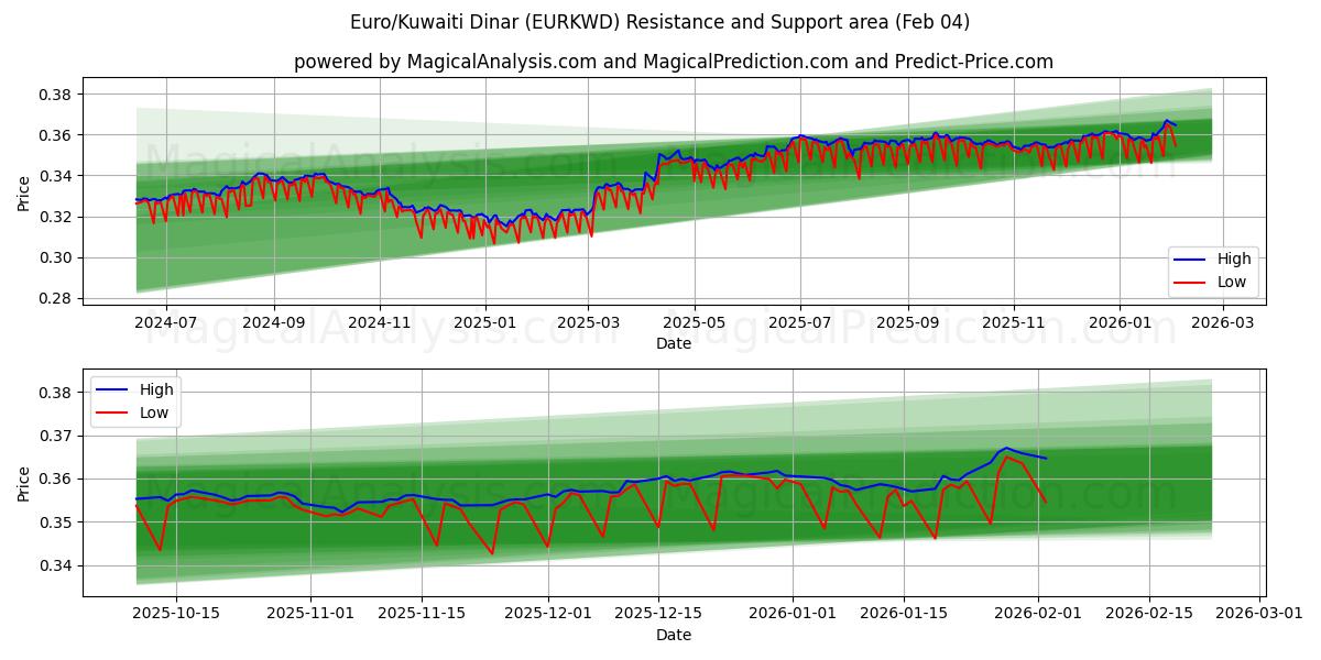 Euro/Kuwaitin dinaari (EURKWD) Support and Resistance area (03 Feb) 