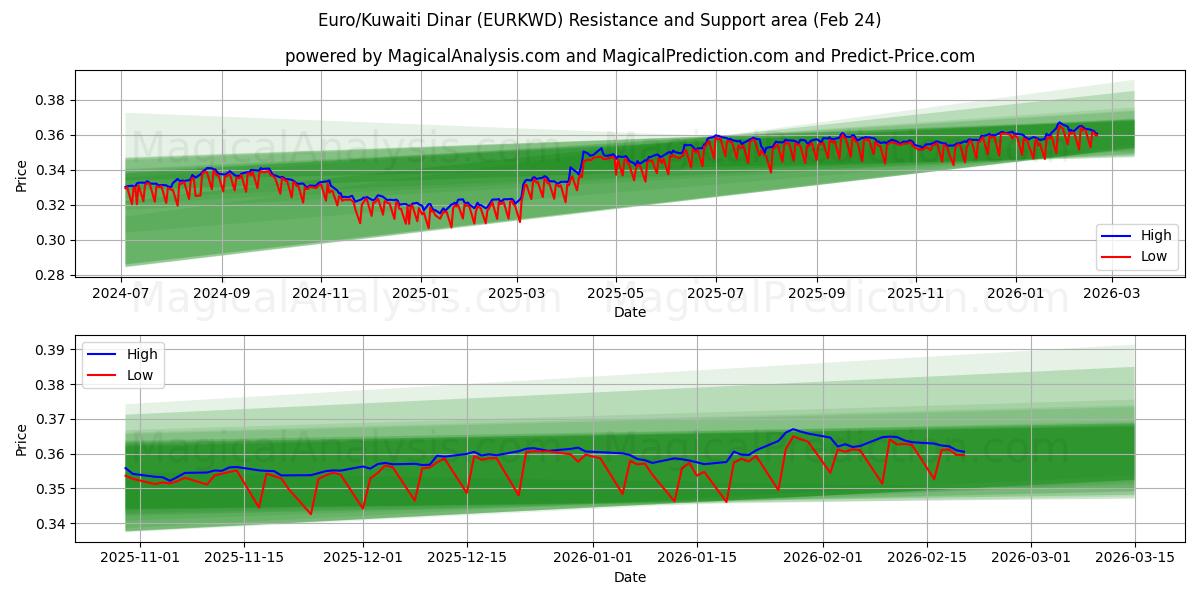  Euro/Kuwaitin dinaari (EURKWD) Support and Resistance area (23 Feb) 