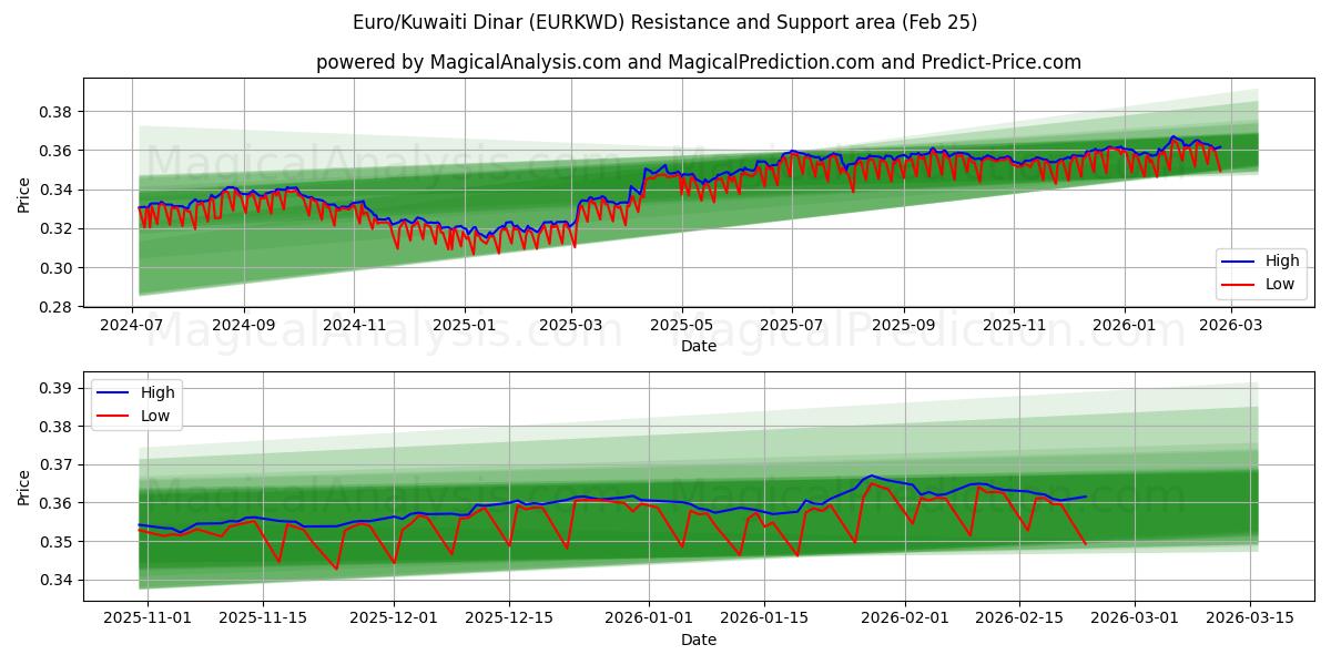  euro/dinar kuwaití (EURKWD) Support and Resistance area (24 Feb) 