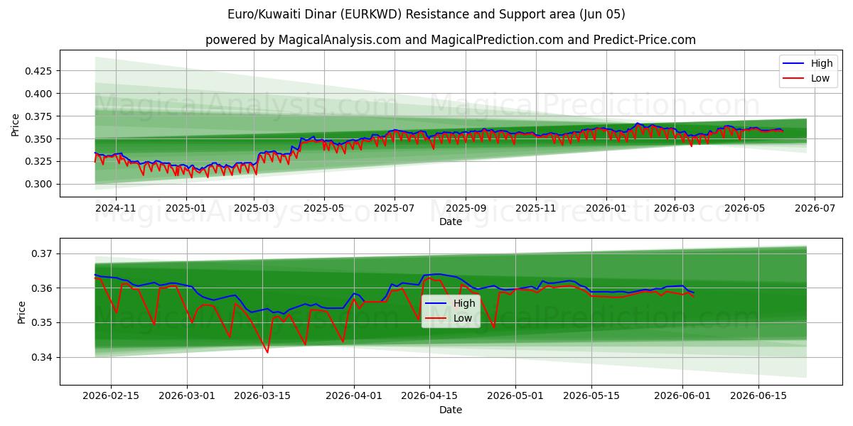  Euro/kuwaitiske dinarer (EURKWD) Support and Resistance area (04 Jun) 