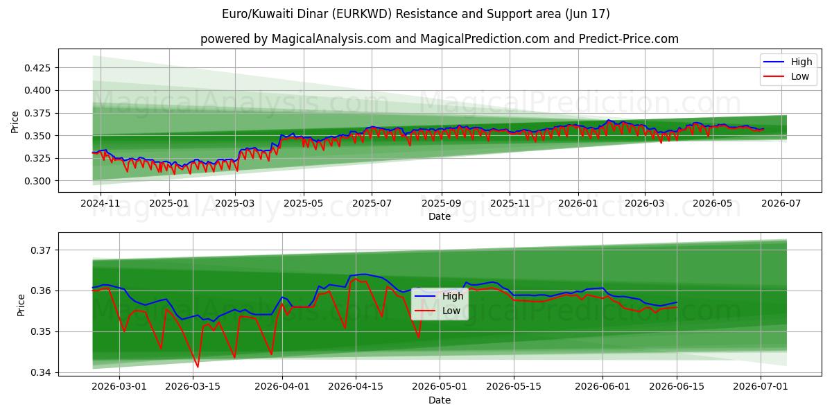  यूरो/कुवैती दीनार (EURKWD) Support and Resistance area (10 Jun) 