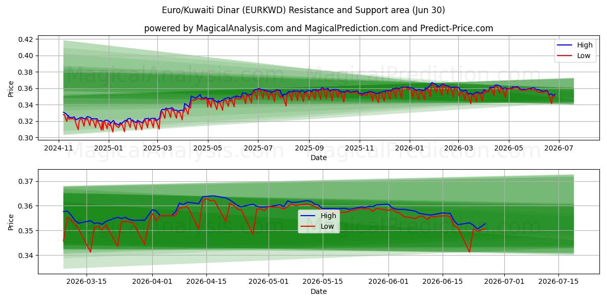  Euro/Dinaro kuwaitiano (EURKWD) Support and Resistance area (29 Jun) 
