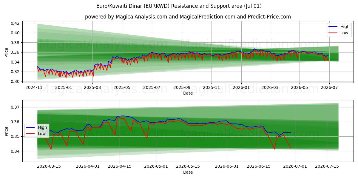  Euro/Kuwaitischer Dinar (EURKWD) Support and Resistance area (30 Jun) 