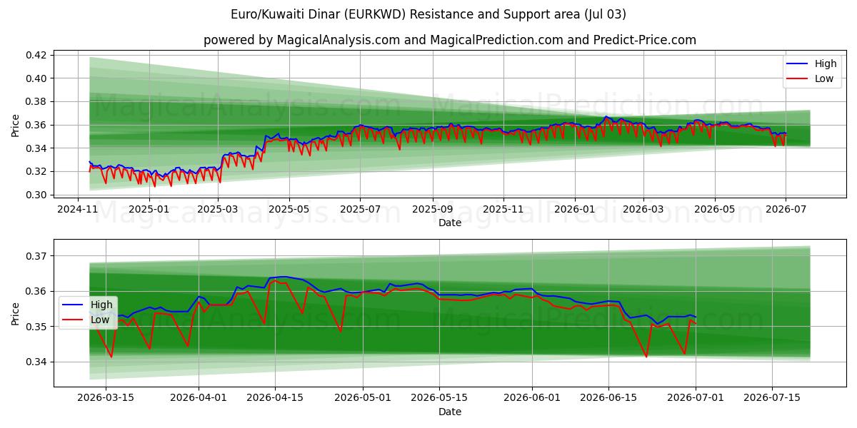  یورو/ دینار کویت (EURKWD) Support and Resistance area (02 Jul) 