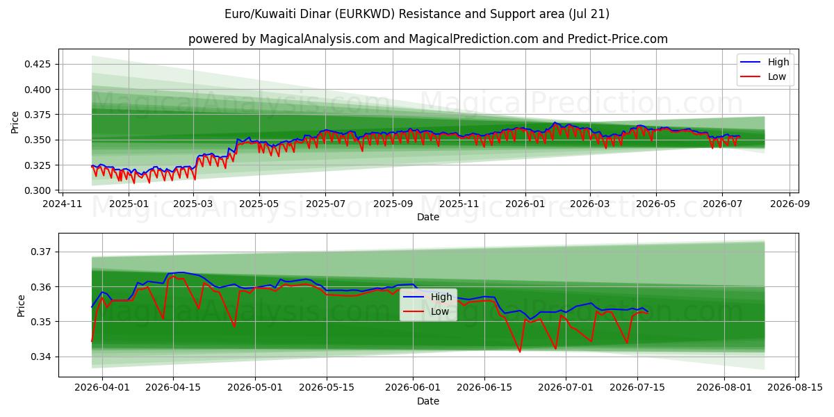  Euro/Dinaro kuwaitiano (EURKWD) Support and Resistance area (17 Jul) 