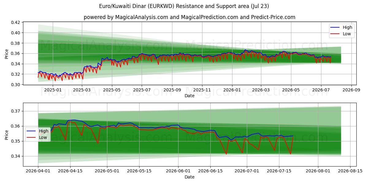  euro/dinar kuwaití (EURKWD) Support and Resistance area (22 Jul) 