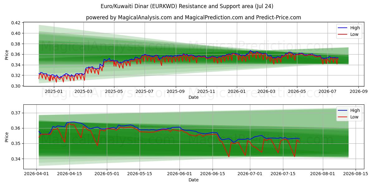  Euro/Koeweitse dinar (EURKWD) Support and Resistance area (23 Jul) 