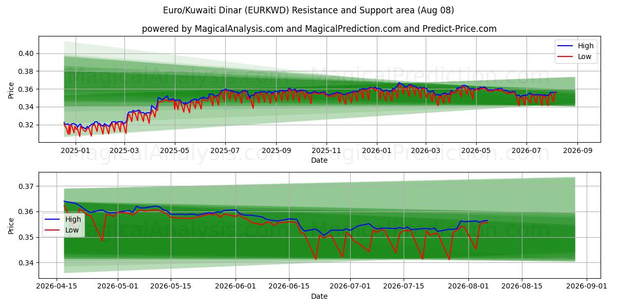  Euro/Kuwaitin dinaari (EURKWD) Support and Resistance area (06 Aug) 