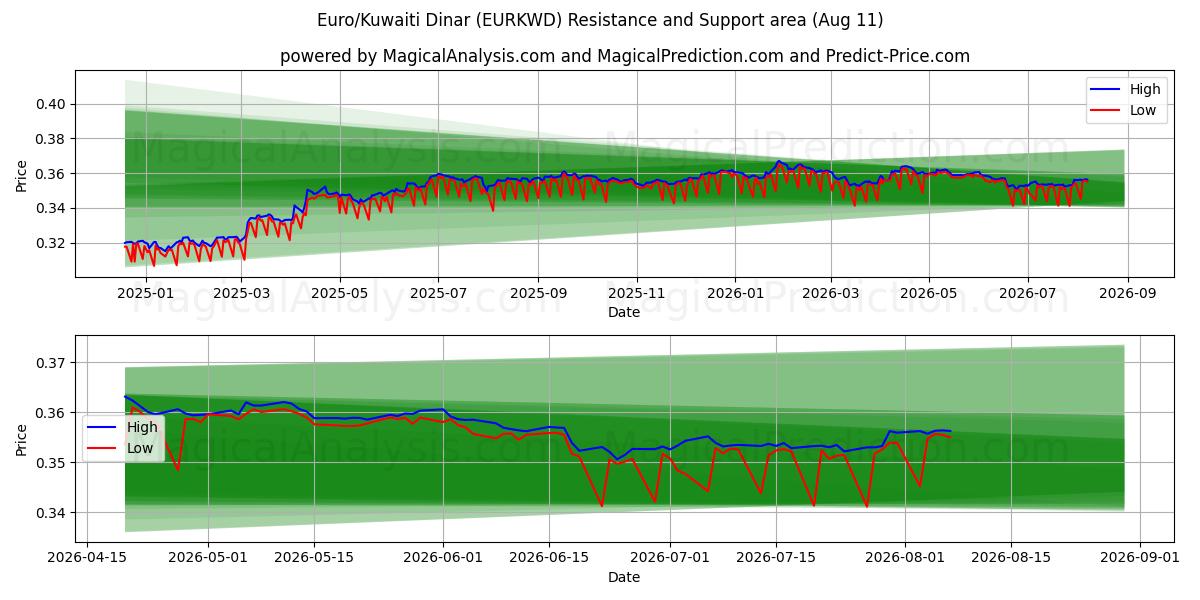  Euro/Dinaro kuwaitiano (EURKWD) Support and Resistance area (10 Aug) 