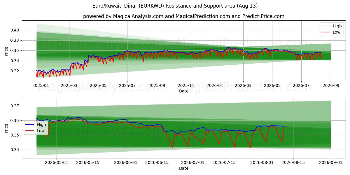  ユーロ/クウェート ディナール (EURKWD) Support and Resistance area (12 Aug) 