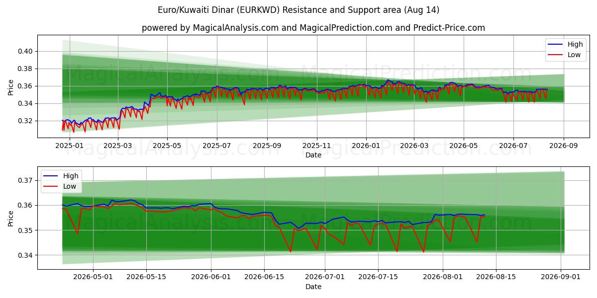  euro/dinar kuwaití (EURKWD) Support and Resistance area (13 Aug) 