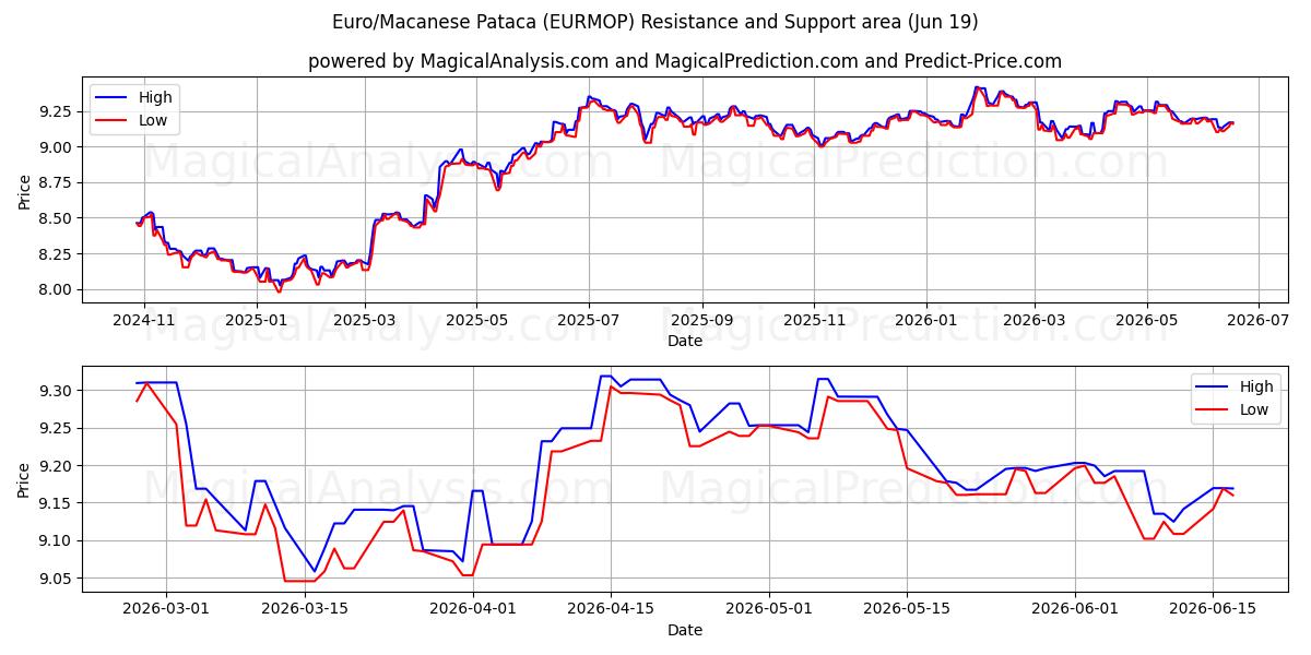  Euro/Macanese Pataca (EURMOP) Support and Resistance area (18 Jun) 