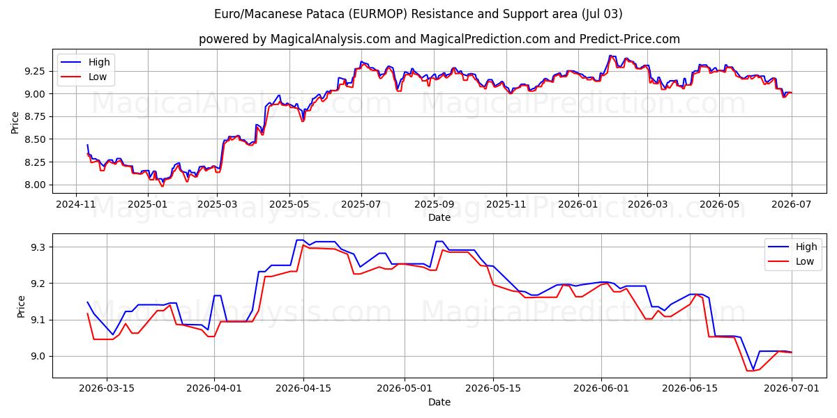  Euro/Macanese Pataca (EURMOP) Support and Resistance area (02 Jul) 