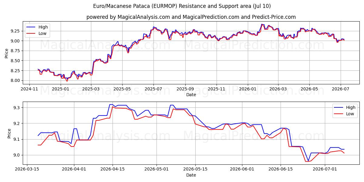  پاتاکا یورو/ماکان (EURMOP) Support and Resistance area (09 Jul) 