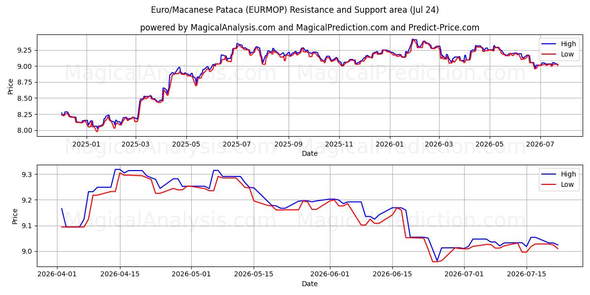  Euro/Macanese Pataca (EURMOP) Support and Resistance area (23 Jul) 