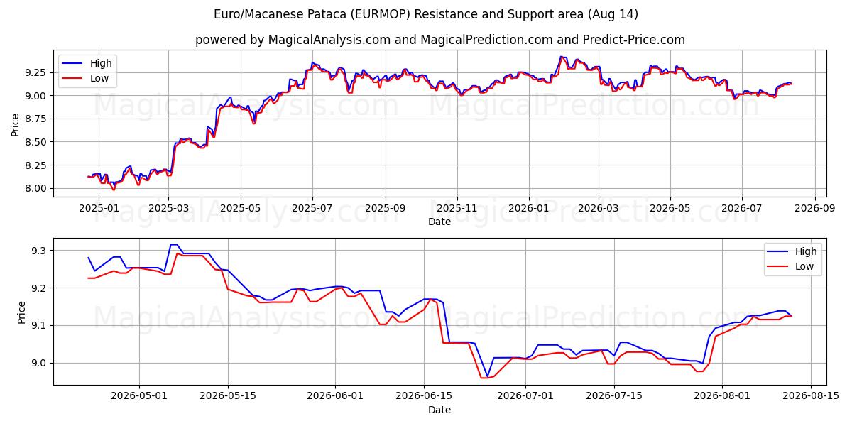  Euro/Macanese Pataca (EURMOP) Support and Resistance area (13 Aug) 